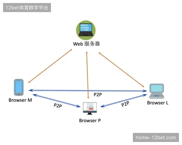 WebRTC协议取代HLS标准，体育转播技术架构如何精简封装环节以压低时延